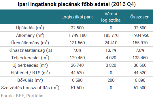 Hiába a sok csarnok, hiánycikk a városszéli raktár