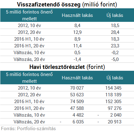 Hiába a szuperolcsó lakáshitel, mindent elvisz a lakásdrágulás?