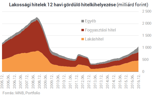 CSOK ide vagy oda, a lakáshitelnél is nagyobb kedvencük lett a magyaroknak