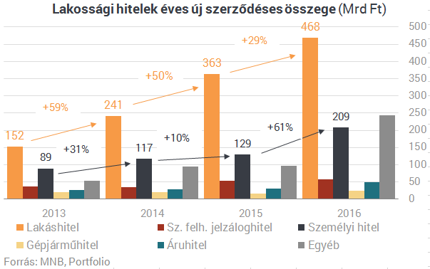 CSOK ide vagy oda, a lakáshitelnél is nagyobb kedvencük lett a magyaroknak