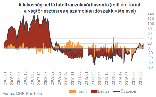 CSOK ide vagy oda, a lakáshitelnél is nagyobb kedvencük lett a magyaroknak