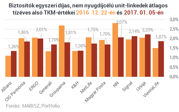 Végleg kinyírta az MNB a méregdrága életbiztosításokat