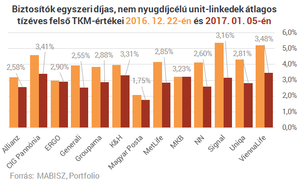 Végleg kinyírta az MNB a méregdrága életbiztosításokat