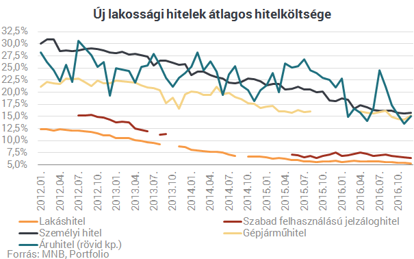 CSOK ide vagy oda, a lakáshitelnél is nagyobb kedvencük lett a magyaroknak