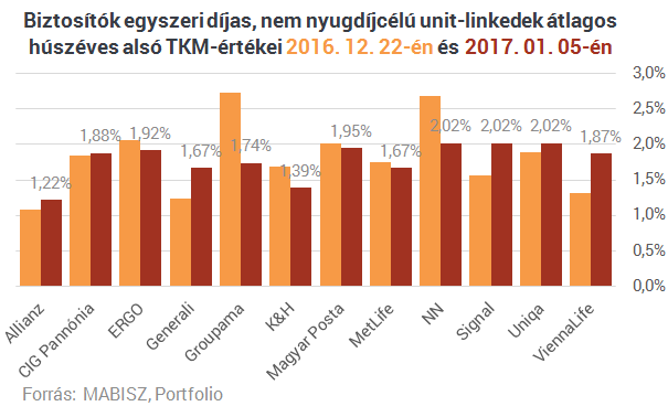 Végleg kinyírta az MNB a méregdrága életbiztosításokat