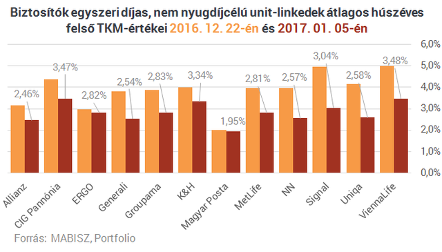 Végleg kinyírta az MNB a méregdrága életbiztosításokat