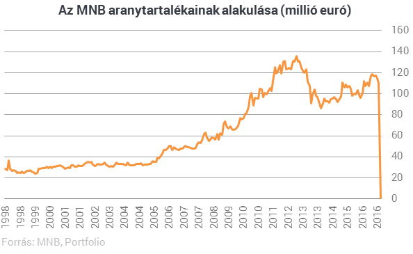 Matolcsyék eladták a magyar aranytartalékot