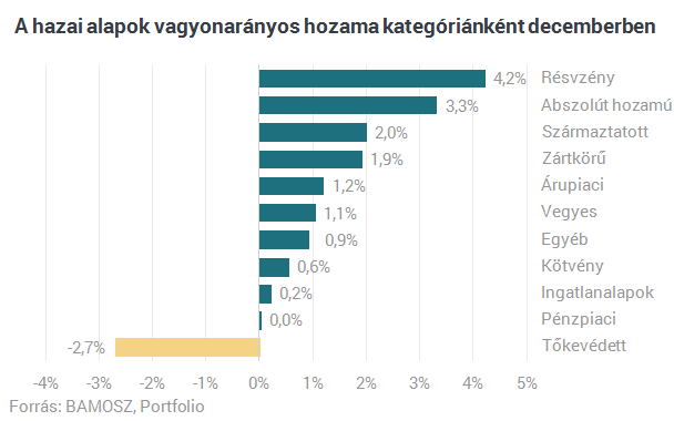 Az ingatlanbefektetések mentették meg a magyar befalapok tavalyi évét