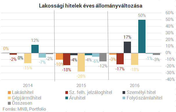 CSOK ide vagy oda, a lakáshitelnél is nagyobb kedvencük lett a magyaroknak