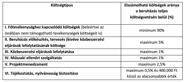 Telephelyfejlesztést tervezel Pest megyében? - Már él a lehetőség