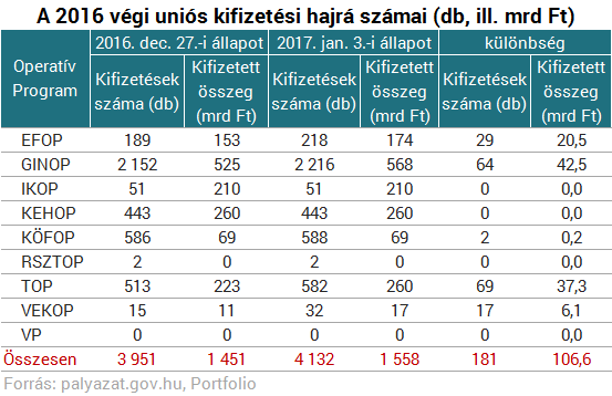 Elképesztő átutalást hajtott végre az év utolsó napjaiban a kormány