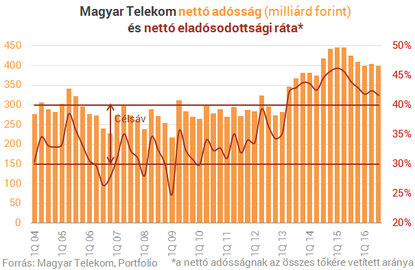 Kivonul Montenegróból a Magyar Telekom, jó üzletet csináltak?