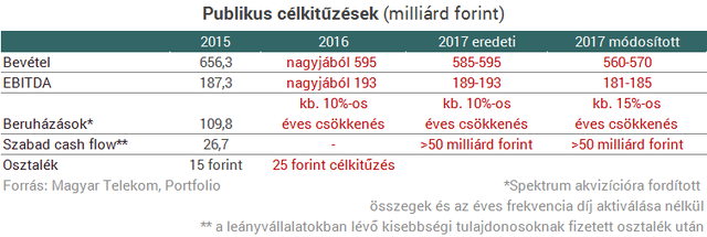 Kivonul Montenegróból a Magyar Telekom, jó üzletet csináltak?
