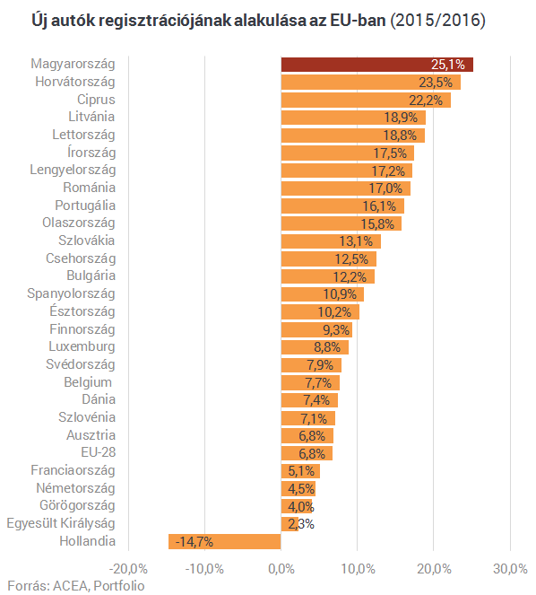 Európa csak leshet, hogy mit művelt a magyar autópiac