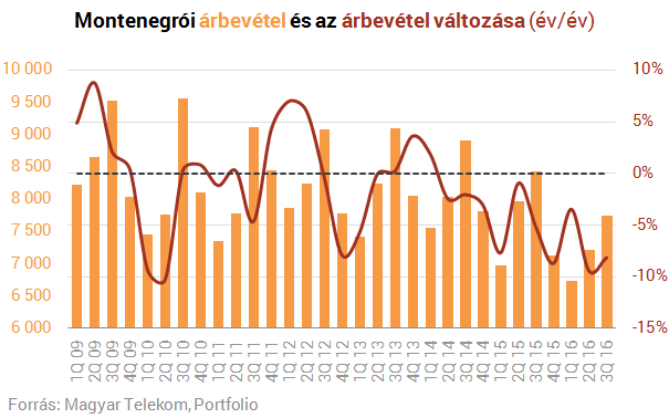 Kivonul Montenegróból a Magyar Telekom, jó üzletet csináltak?