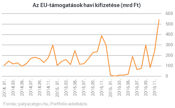 Elképesztő átutalást hajtott végre az év utolsó napjaiban a kormány