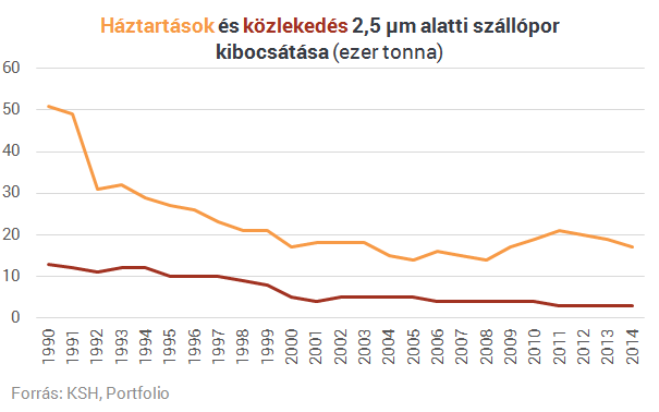 Nem az autók a főbűnösök a szmog miatt! - De akkor mégis micsoda?