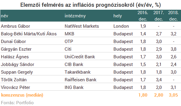 2017 az infláció éve lehet Magyarországon