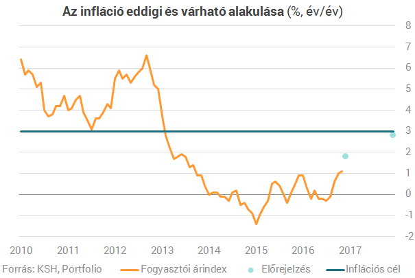 2017 az infláció éve lehet Magyarországon