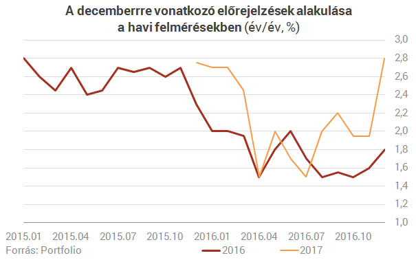 2017 az infláció éve lehet Magyarországon