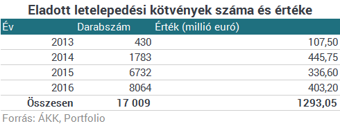 Képtalálat a következőre: „letelepedési kötvény”