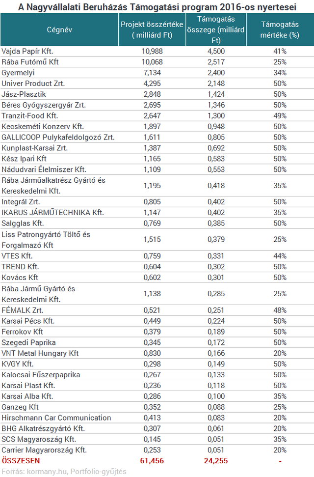 Kiderült, hogy kiknek osztott pénzt a kormány év végén