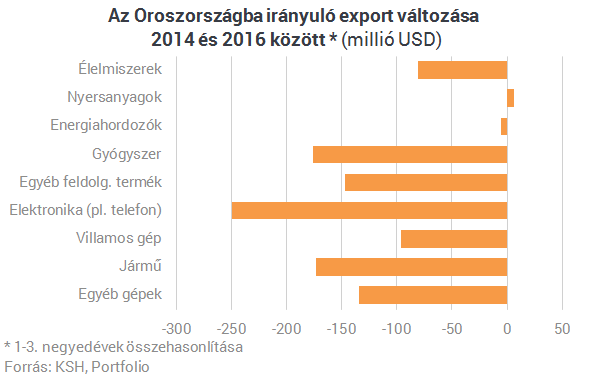 Nem hiszed el, mennyire ártanak nekünk az orosz szankciók
