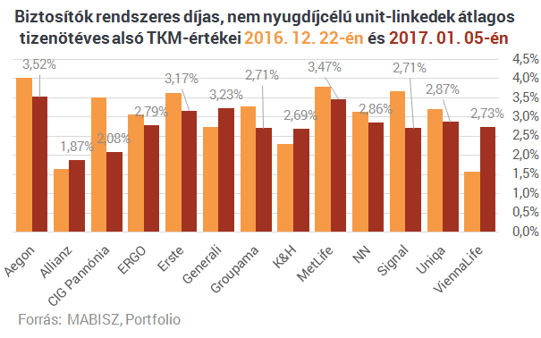 Végleg kinyírta az MNB a méregdrága életbiztosításokat