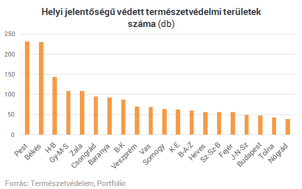 A belváros mellett is találhatsz természetvédelmi területeket