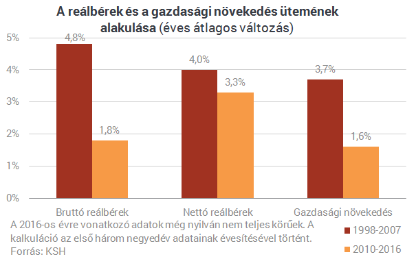 Véget ért-e az alacsony bérek korszaka?