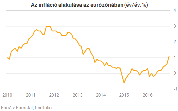 Több mint három éve nem látott szintre ugrott az eurózónás infláció