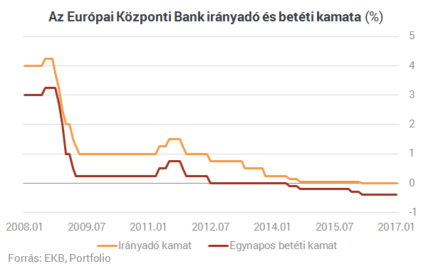 Döntöttek Draghiék: nincs meghátrálás, ragaszkodnak az eredeti tervhez