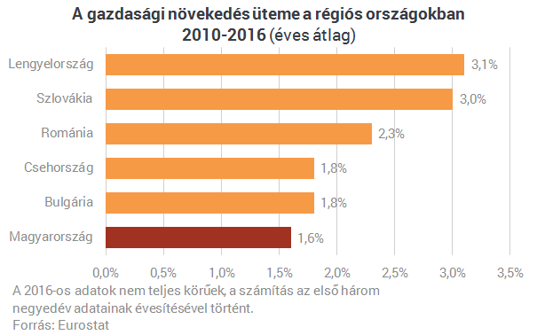 Véget ért-e az alacsony bérek korszaka?