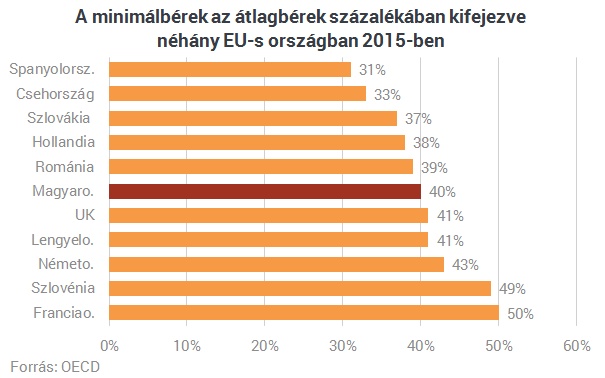 Véget ért-e az alacsony bérek korszaka?