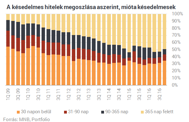 Hét éve nem látott szinten a magyarok bedőlt hiteltartozásai