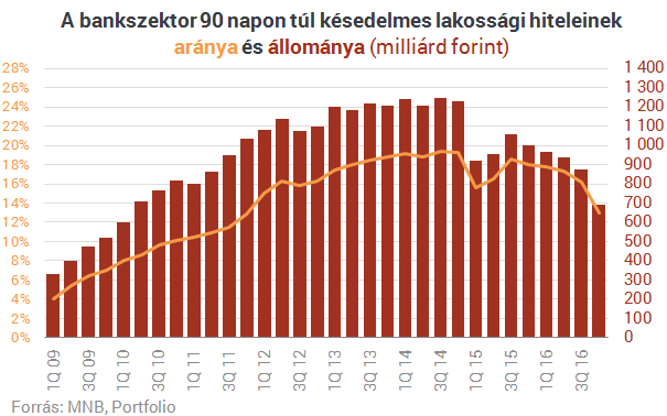 Hét éve nem látott szinten a magyarok bedőlt hiteltartozásai