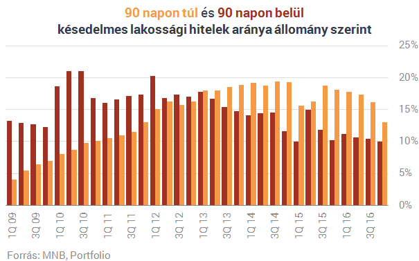 Hét éve nem látott szinten a magyarok bedőlt hiteltartozásai