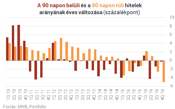 Hét éve nem látott szinten a magyarok bedőlt hiteltartozásai