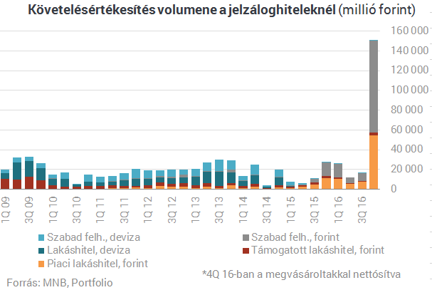 Hét éve nem látott szinten a magyarok bedőlt hiteltartozásai