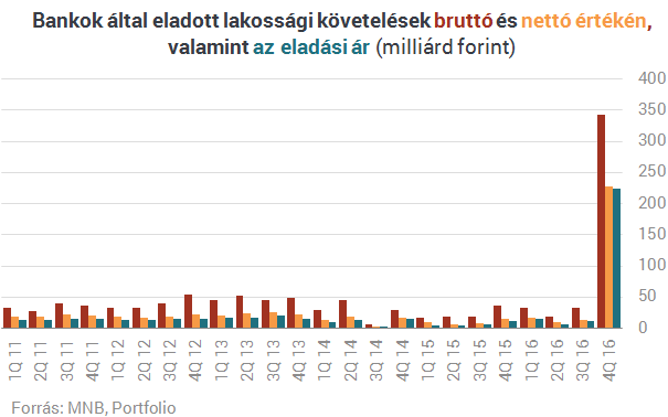 Hét éve nem látott szinten a magyarok bedőlt hiteltartozásai