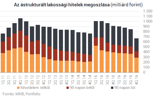 Hét éve nem látott szinten a magyarok bedőlt hiteltartozásai