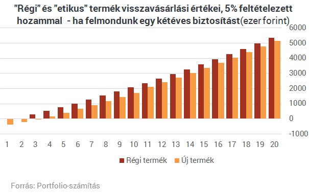 Olcsóbbak lettek a biztosítások, akkor most rúgjam fel a régit?