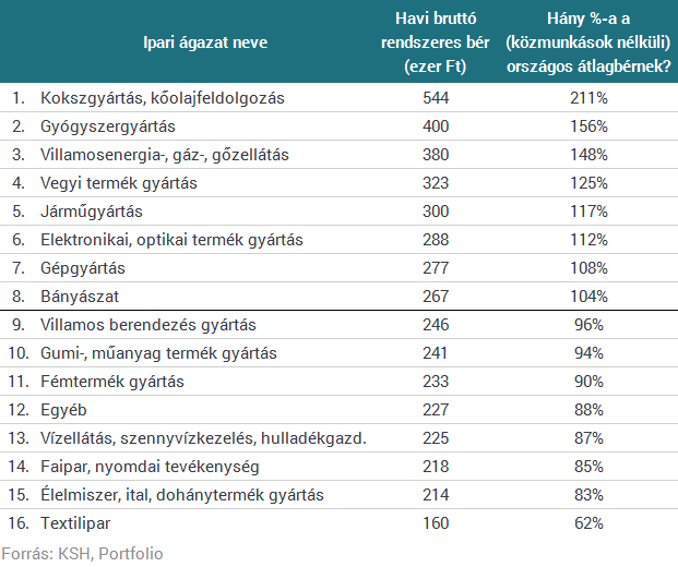 Munkaerőhiány ide vagy oda, az iparban is sokan rosszul keresnek