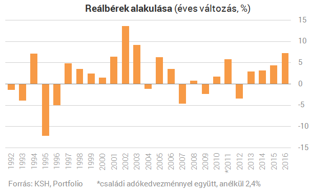 Tizenhárom éve nem nőttek akkorát a reálbérek, mint tavaly