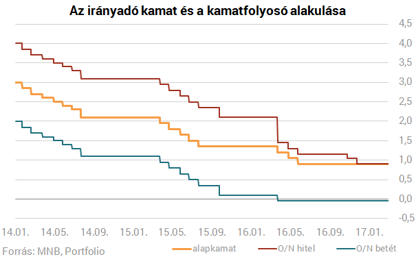 Nem nyúlt a kamatokhoz az MNB