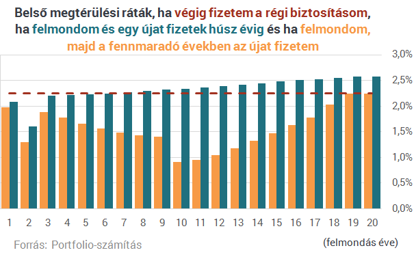Olcsóbbak lettek a biztosítások, akkor most rúgjam fel a régit?