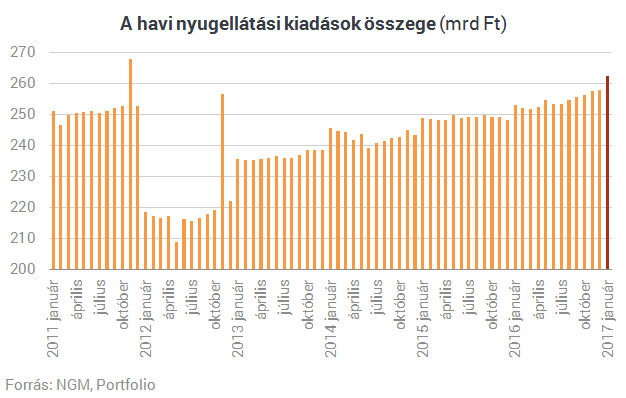 Brutális nyugdíjösszeget fizetett ki az állam