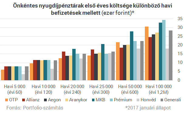 Négy csapás, amely megtizedelheti az összekuporgatott nyugdíjadat