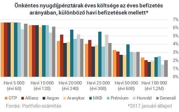 Négy csapás, amely megtizedelheti az összekuporgatott nyugdíjadat