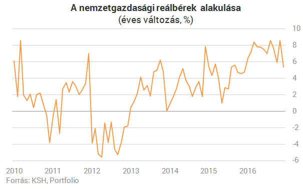 Tizenhárom éve nem nőttek akkorát a reálbérek, mint tavaly